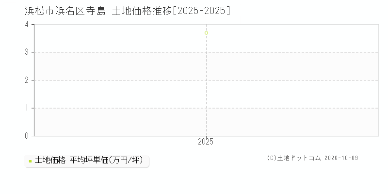 浜松市浜名区寺島の土地価格推移グラフ(坪単価)[2025-2025年]