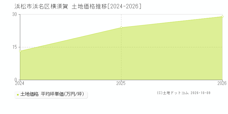 浜松市浜名区横須賀の土地価格推移グラフ(坪単価)[2024-2026年]