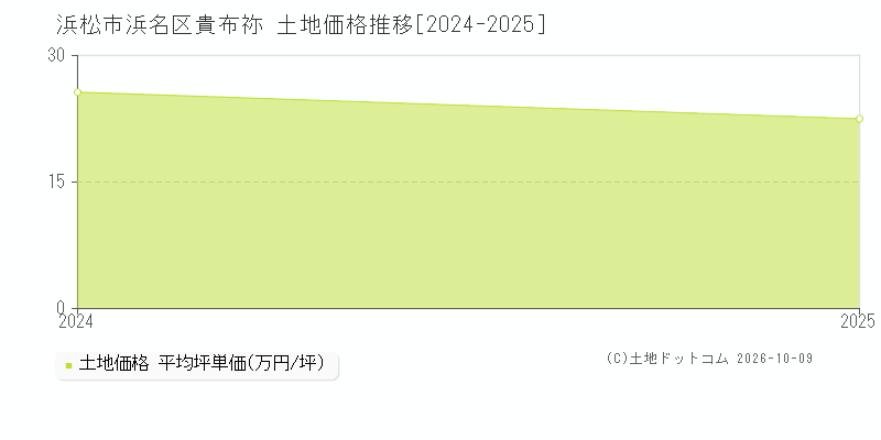 浜松市浜名区貴布祢の土地価格推移グラフ(坪単価)[2024-2025年]