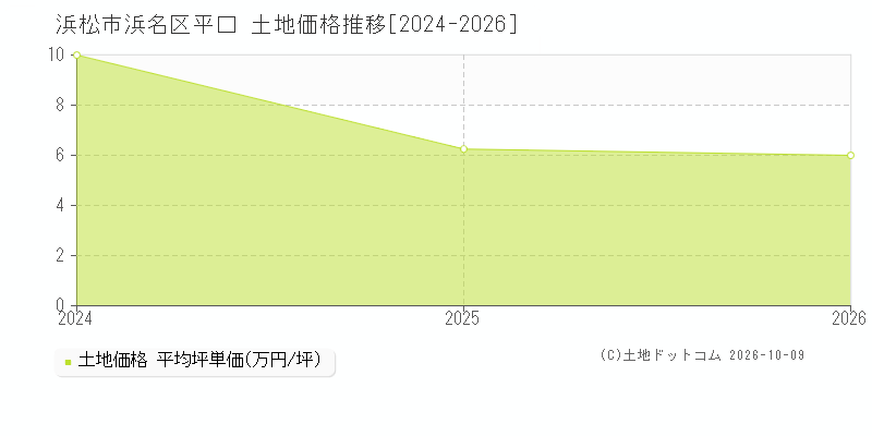 浜松市浜名区平口の土地価格推移グラフ(坪単価)[2024-2026年]