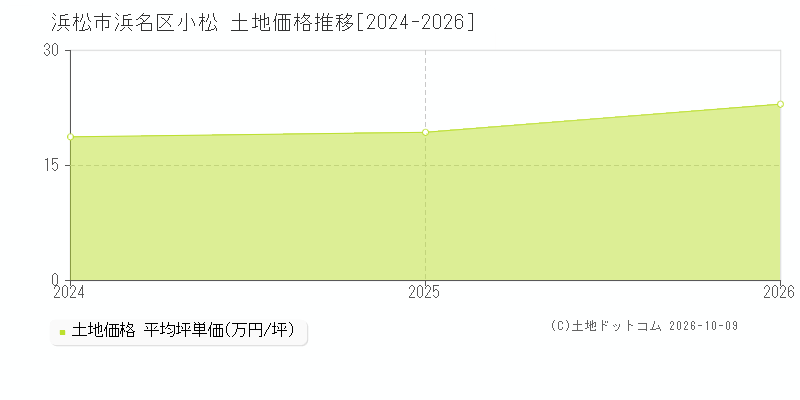 浜松市浜名区小松の土地価格推移グラフ(坪単価)[2024-2026年]