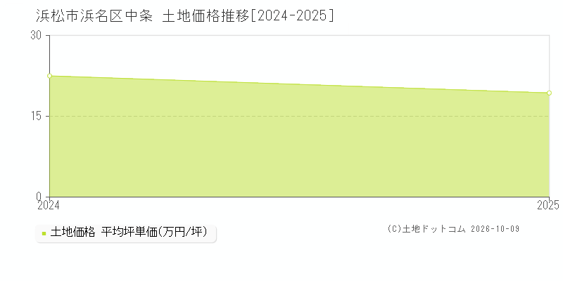 浜松市浜名区中条の土地価格推移グラフ(坪単価)[2024-2025年]