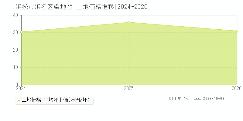 浜松市浜名区染地台の土地価格推移グラフ(坪単価)[2024-2026年]