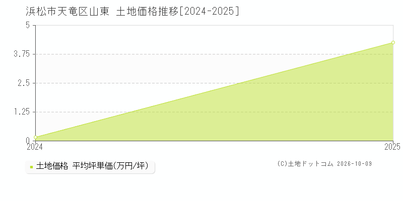 浜松市天竜区山東の土地価格推移グラフ(坪単価)[2024-2025年]