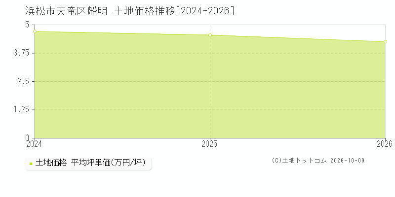 浜松市天竜区船明の土地価格推移グラフ(坪単価)[2024-2026年]