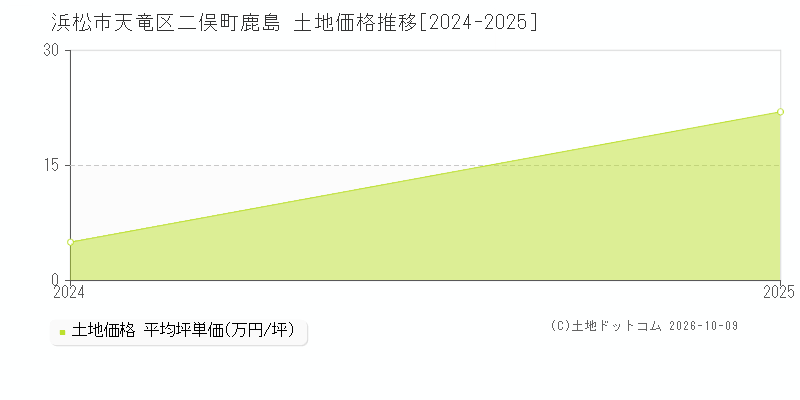 浜松市天竜区二俣町鹿島の土地価格推移グラフ(坪単価)[2024-2025年]