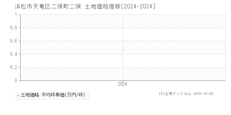 浜松市天竜区二俣町二俣の土地価格推移グラフ(坪単価)[2024-2024年]