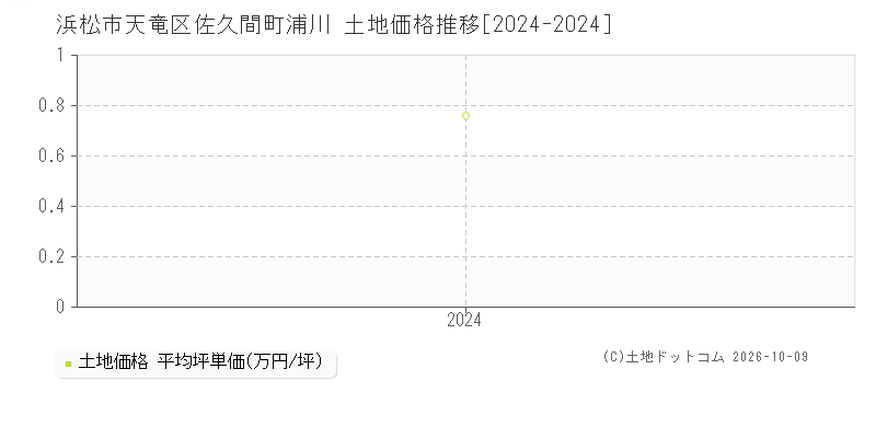 浜松市天竜区佐久間町浦川の土地価格推移グラフ(坪単価)[2024-2024年]