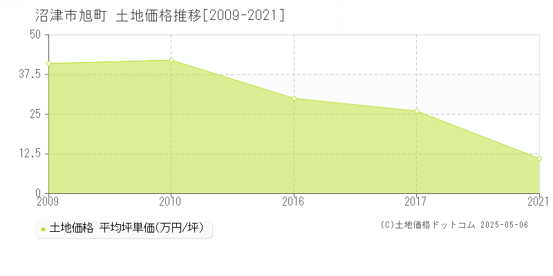 旭町(沼津市)の土地価格推移グラフ(坪単価)[2009-2021年]