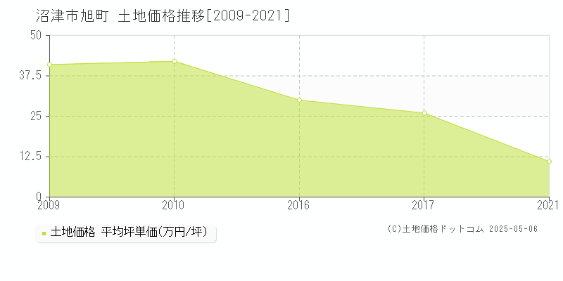 沼津市旭町の土地取引事例推移グラフ 