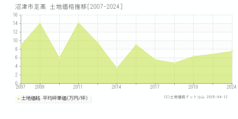 沼津市足高の土地価格推移グラフ 