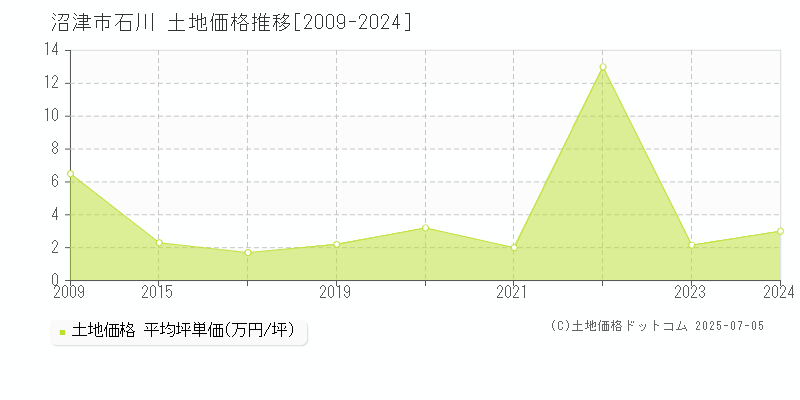 石川(沼津市)の土地価格推移グラフ(坪単価)[2009-2024年]