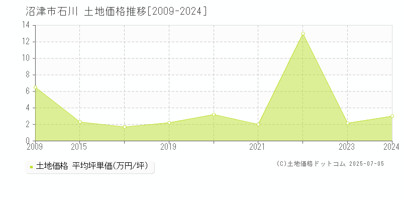 沼津市石川の土地価格推移グラフ 