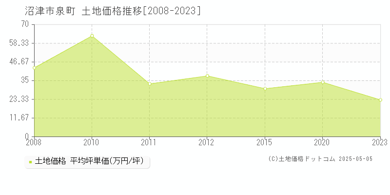 泉町(沼津市)の土地価格推移グラフ(坪単価)[2008-2023年]
