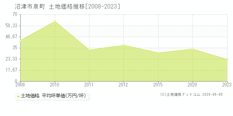 沼津市泉町の土地価格推移グラフ 