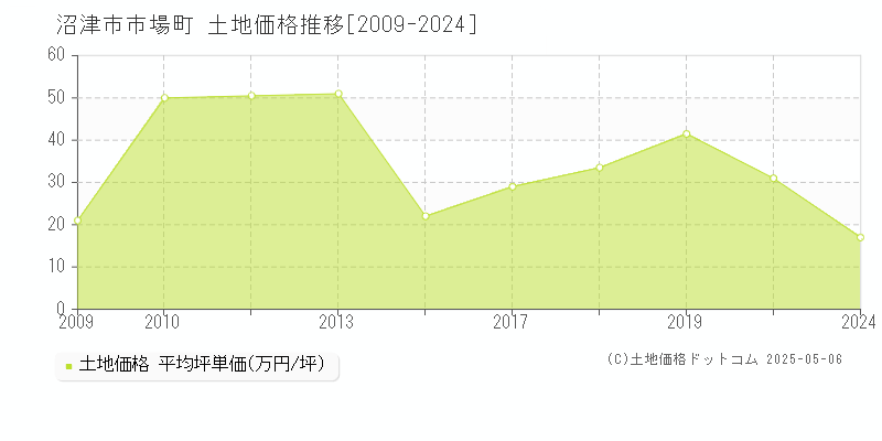 市場町(沼津市)の土地価格推移グラフ(坪単価)[2009-2024年]