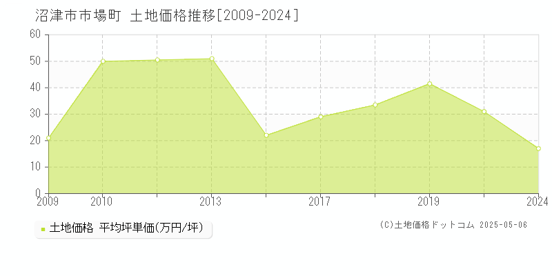 沼津市市場町の土地価格推移グラフ 