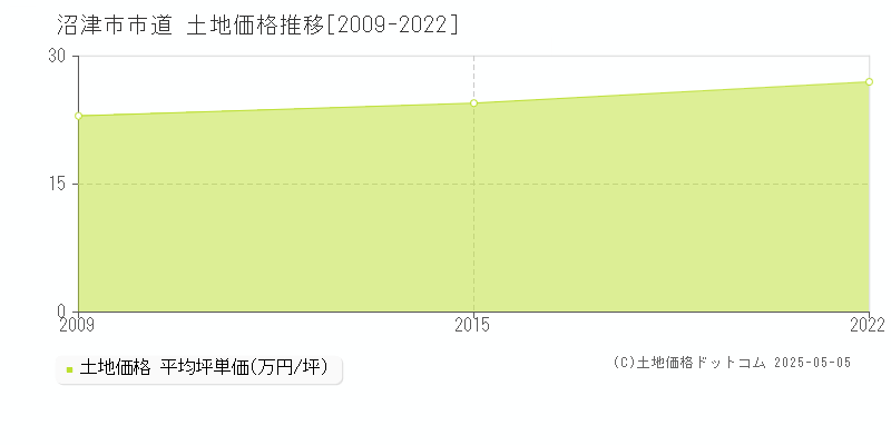 市道(沼津市)の土地価格推移グラフ(坪単価)[2009-2022年]