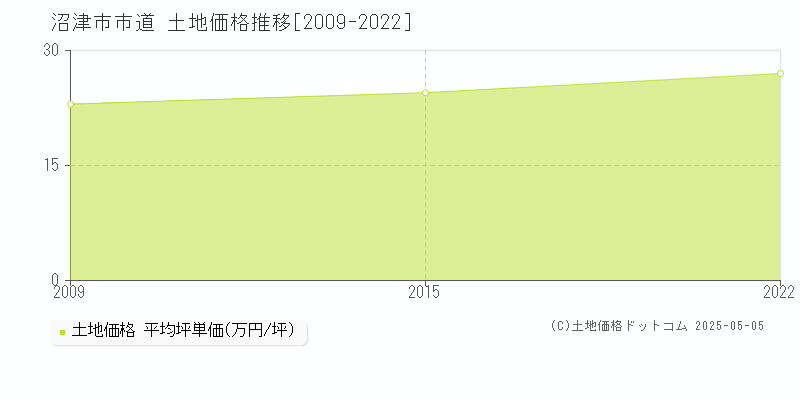 沼津市市道の土地価格推移グラフ 