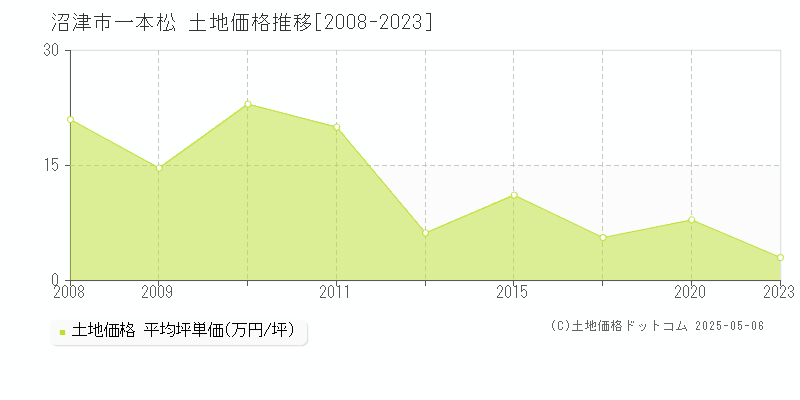 一本松(沼津市)の土地価格推移グラフ(坪単価)[2008-2023年]