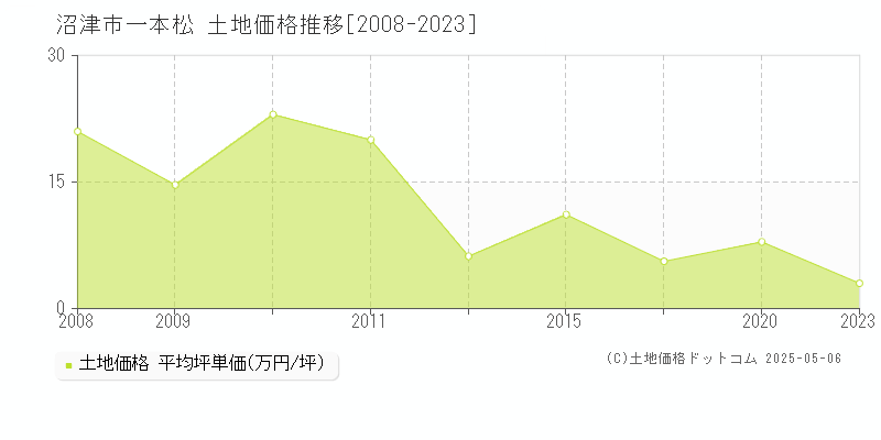 沼津市一本松の土地価格推移グラフ 