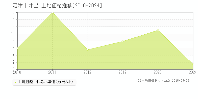 井出(沼津市)の土地価格推移グラフ(坪単価)[2010-2024年]