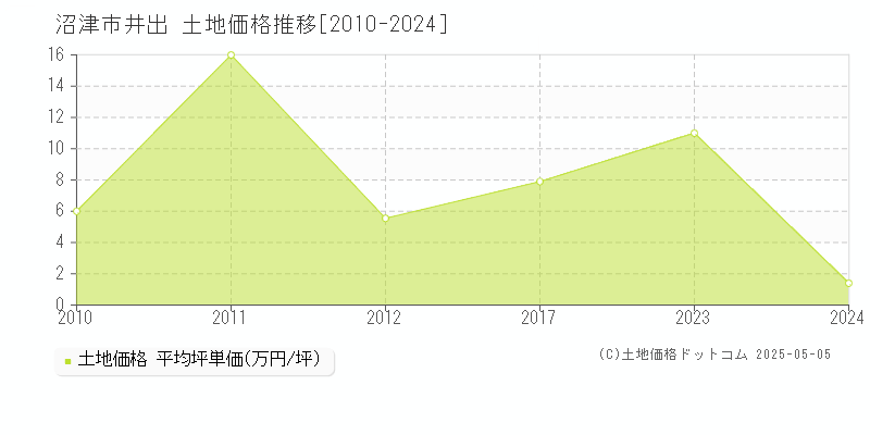 沼津市井出の土地取引事例推移グラフ 