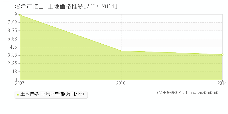 植田(沼津市)の土地価格推移グラフ(坪単価)[2007-2014年]