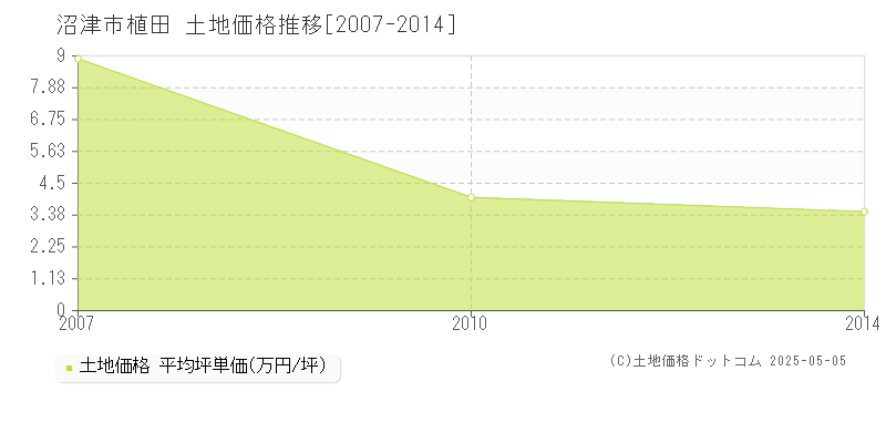 沼津市植田の土地価格推移グラフ 