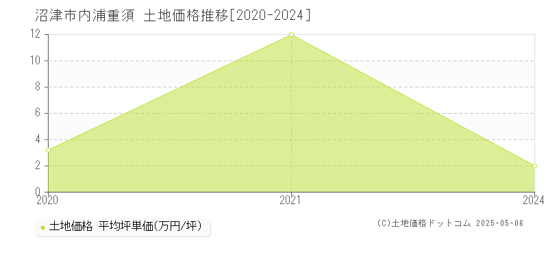 内浦重須(沼津市)の土地価格推移グラフ(坪単価)[2020-2024年]