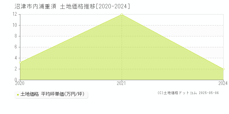 沼津市内浦重須の土地取引価格推移グラフ 