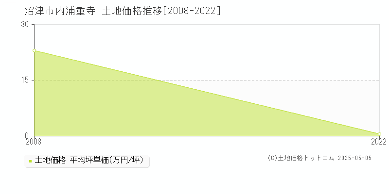 内浦重寺(沼津市)の土地価格推移グラフ(坪単価)[2008-2022年]