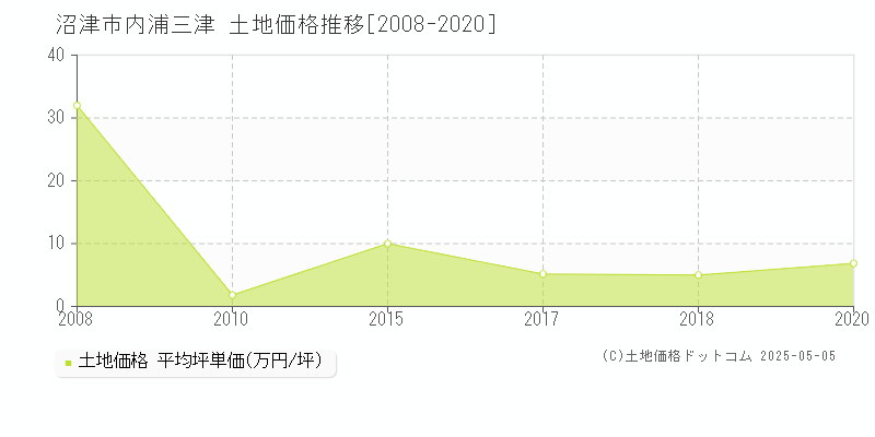内浦三津(沼津市)の土地価格推移グラフ(坪単価)[2008-2020年]