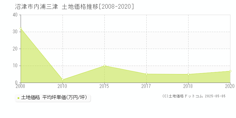 沼津市内浦三津の土地価格推移グラフ 