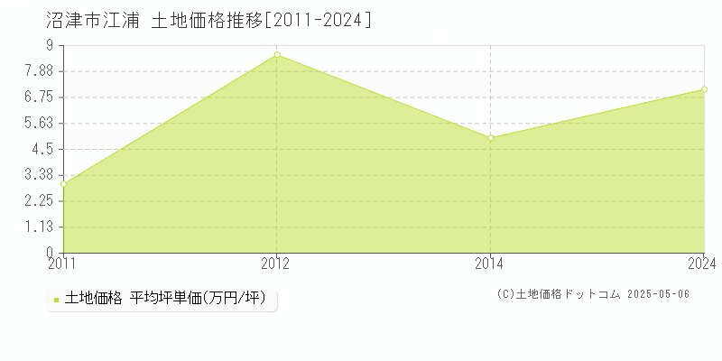 江浦(沼津市)の土地価格推移グラフ(坪単価)[2011-2024年]