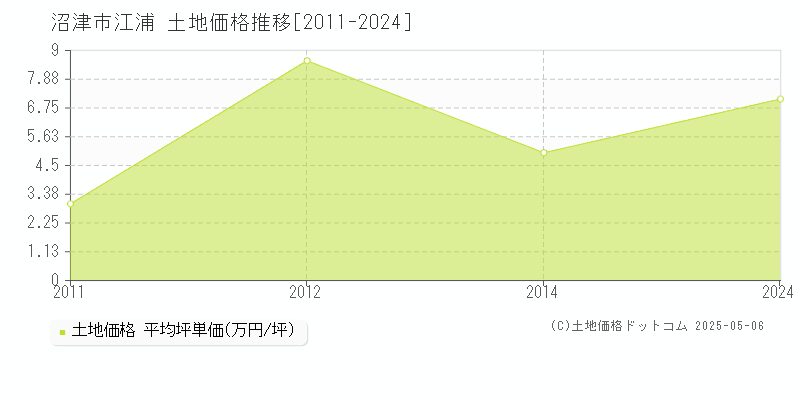 沼津市江浦の土地価格推移グラフ 