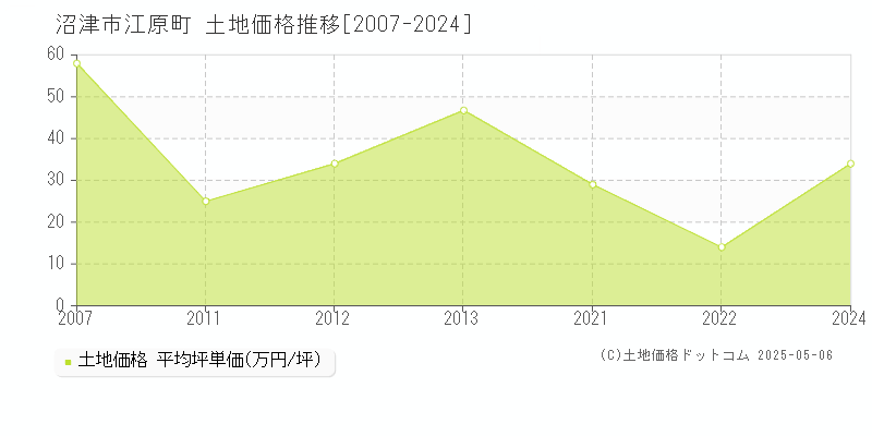 江原町(沼津市)の土地価格推移グラフ(坪単価)[2007-2024年]