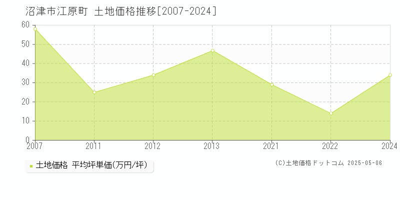 沼津市江原町の土地価格推移グラフ 