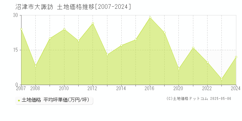 大諏訪(沼津市)の土地価格推移グラフ(坪単価)[2007-2024年]