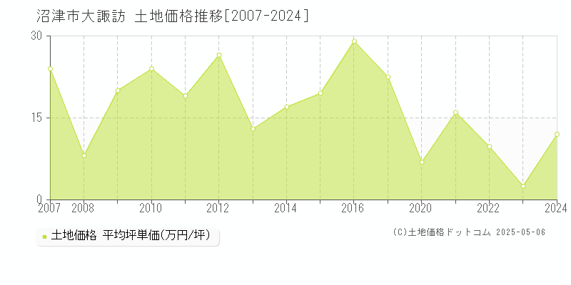 沼津市大諏訪の土地価格推移グラフ 