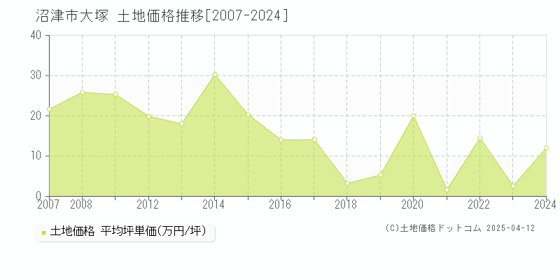 沼津市大塚の土地価格推移グラフ 