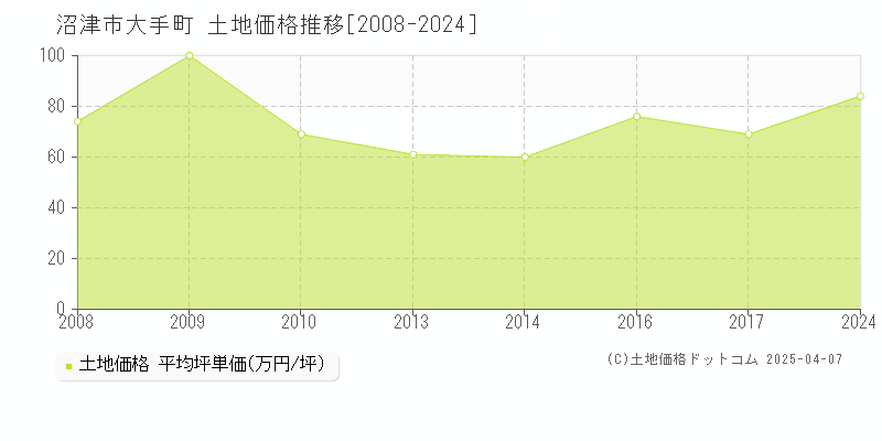 沼津市大手町の土地価格推移グラフ 