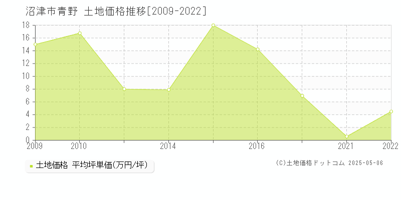 青野(沼津市)の土地価格推移グラフ(坪単価)[2009-2022年]