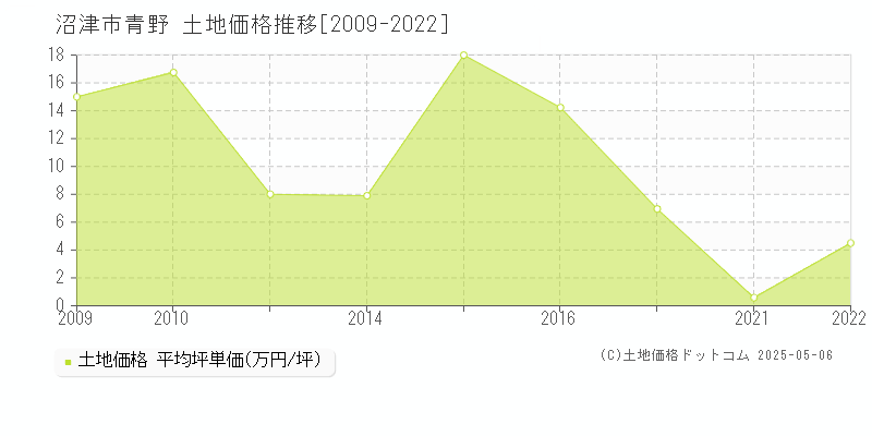 沼津市青野の土地価格推移グラフ 