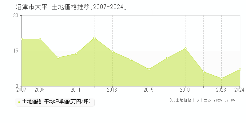 大平(沼津市)の土地価格推移グラフ(坪単価)[2007-2024年]