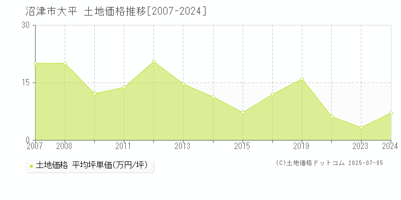 沼津市大平の土地価格推移グラフ 