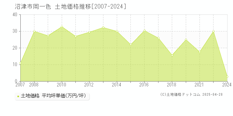 沼津市岡一色の土地価格推移グラフ 