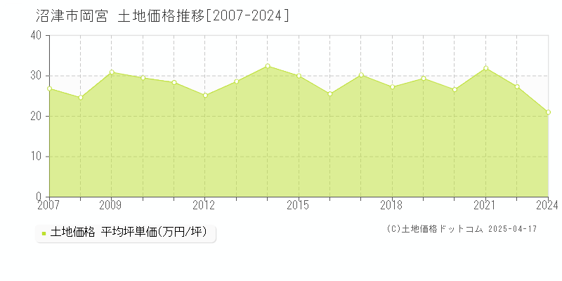 沼津市岡宮の土地取引価格推移グラフ 