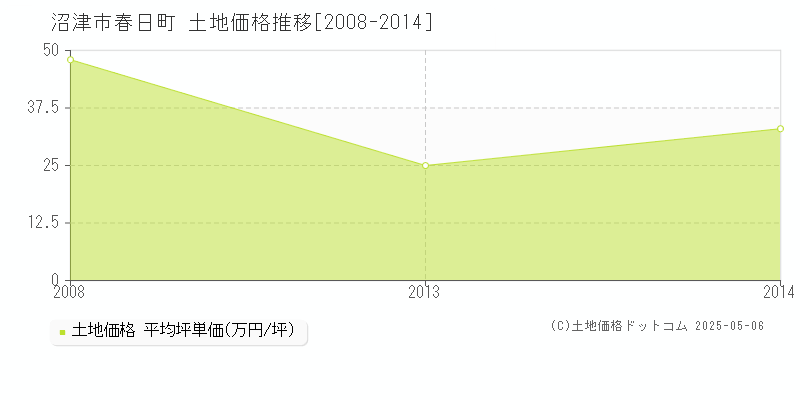 春日町(沼津市)の土地価格推移グラフ(坪単価)[2008-2014年]