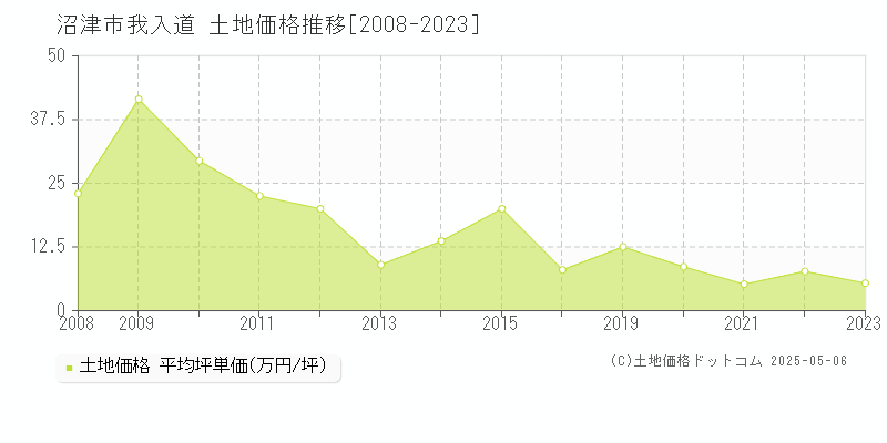 我入道(沼津市)の土地価格推移グラフ(坪単価)[2008-2023年]
